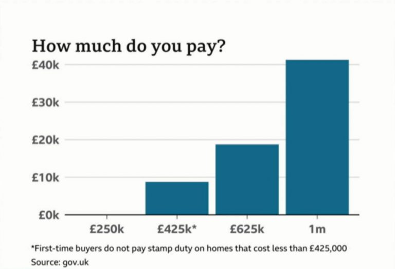 How do the stamp duty changes affect me? Bognor Regis Estate Agents